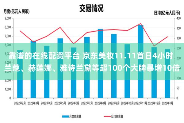 靠谱的在线配资平台 京东美妆11.11首日4小时 兰蔻、赫莲娜、雅诗兰黛等超100个大牌暴增10倍